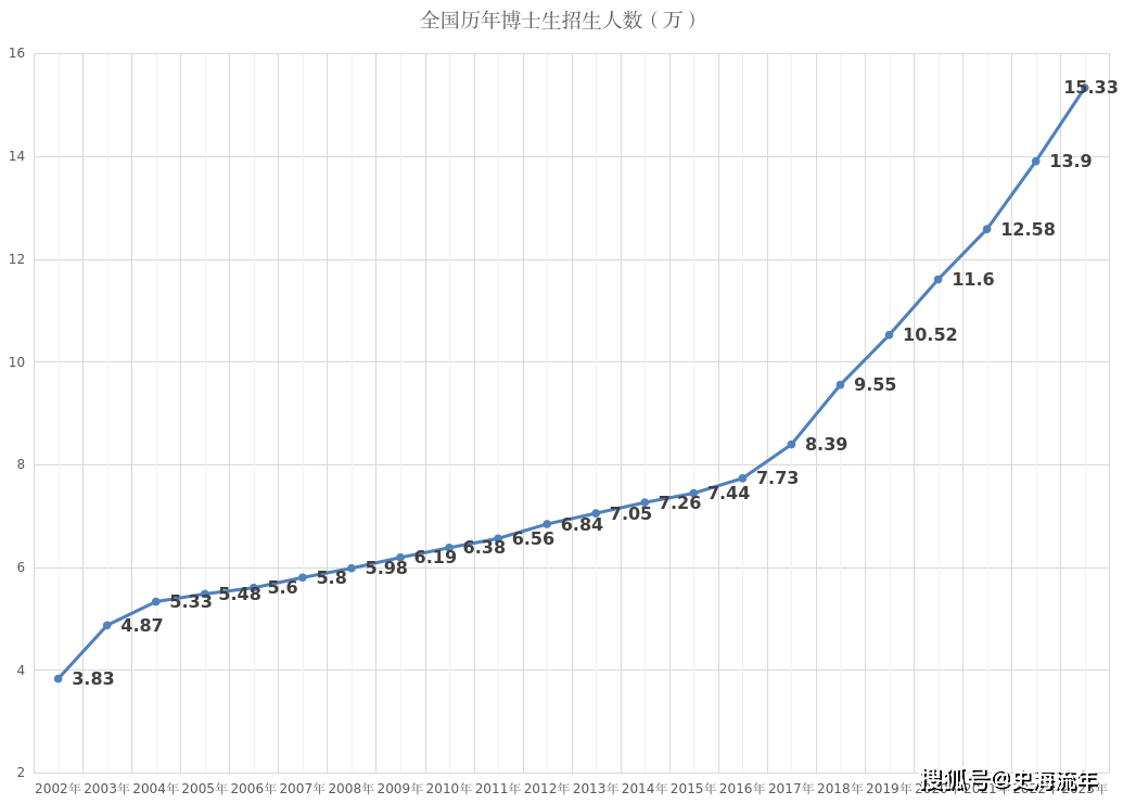 原創跨越式突破！博士後達到50萬人，在學研究生近430萬人