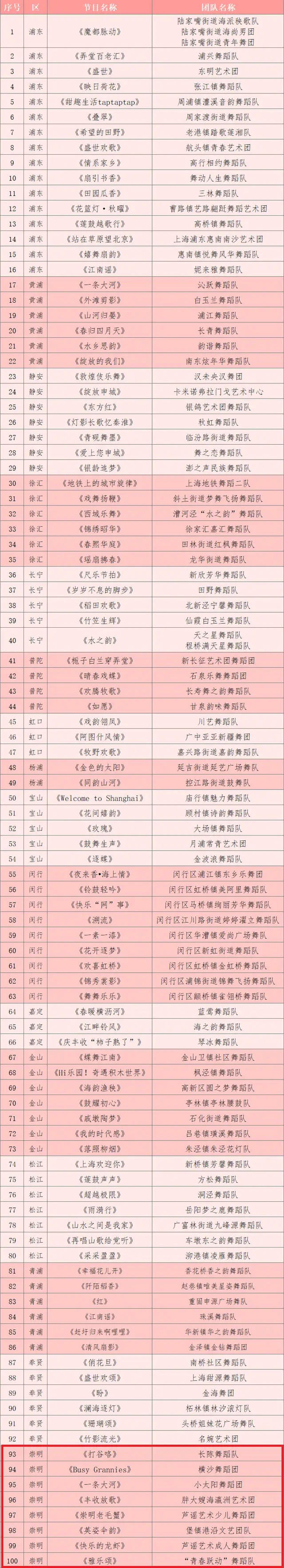 喜報｜“夢想舞蹈團”誕生！崇明8支舞蹈隊全部躋身“百強”