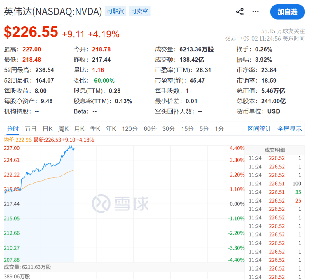 今夜，利好！美股，直線拉昇