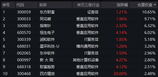 金融科技板塊大爆發！四方精創、英方軟體等20CM漲停，“旗手2.0”金融科技ETF匯添富(159103)標的指數飆漲5%！金融科技板塊成色如何？