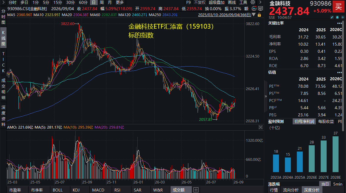 金融科技板塊大爆發！四方精創、英方軟體等20CM漲停，“旗手2.0”金融科技ETF匯添富(159103)標的指數飆漲5%！金融科技板塊成色如何？