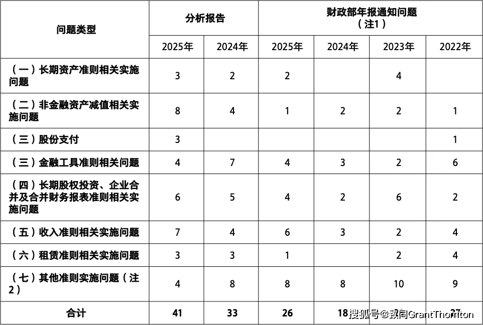 【致同提示】財政部發布《2025年度企業會計準則實施情況分析報告》（上）