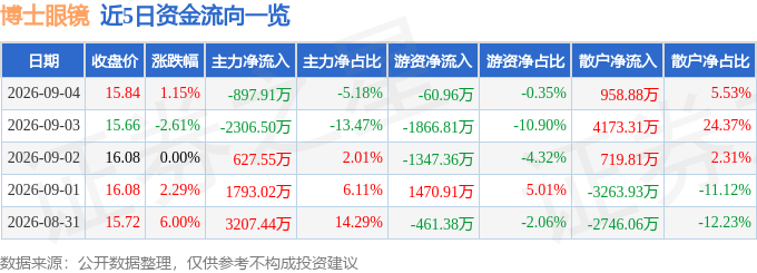 股票行情快報：博士眼鏡（300622）9月4日主力資金淨賣出897.91萬元