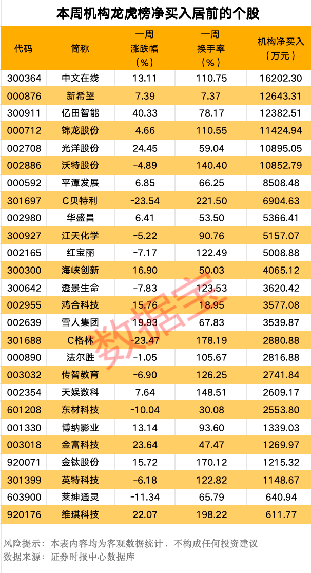600076，被證監會立案！一週機構龍虎榜出爐