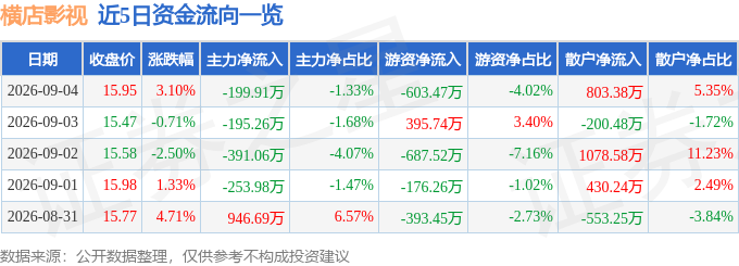 橫店影視（603103）9月4日主力資金淨賣出199.91萬元