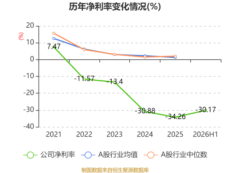 東吳水泥：2026年中期虧損1597.8萬港元