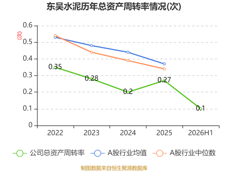 東吳水泥：2026年中期虧損1597.8萬港元