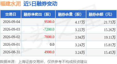 福建水泥：9月4日融券賣出9500股，融資融券餘額4.03億元