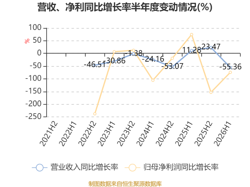 東吳水泥：2026年中期虧損1597.8萬港元