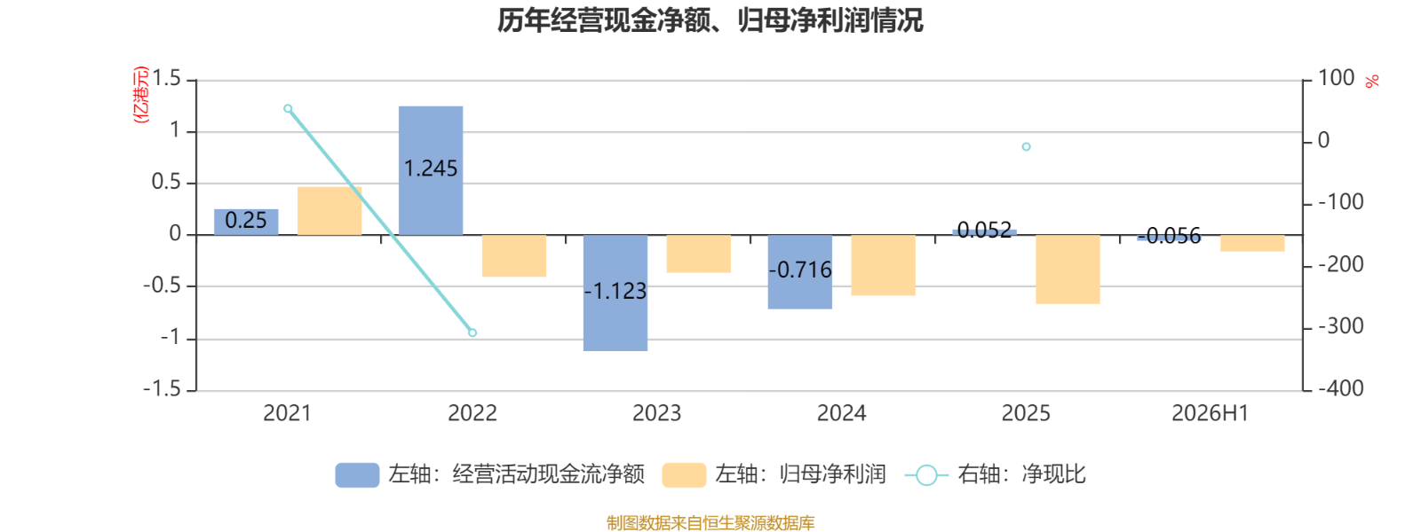 東吳水泥：2026年中期虧損1597.8萬港元