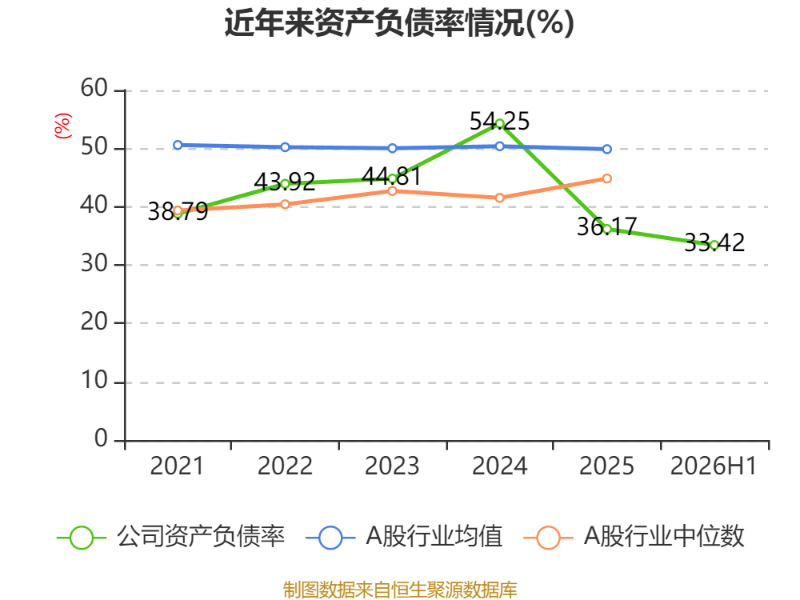 東吳水泥：2026年中期虧損1597.8萬港元