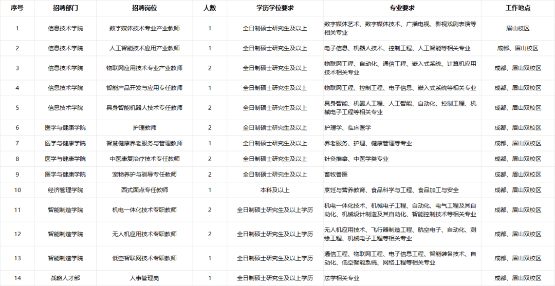 29個崗位！眉山一高校公開招聘