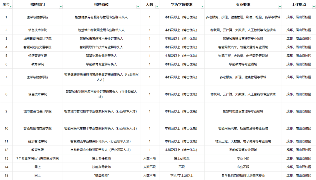 29個崗位！眉山一高校公開招聘