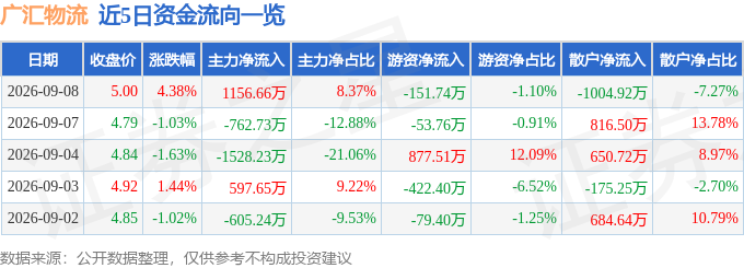 廣匯物流（600603）9月8日主力資金淨買入1156.66萬元