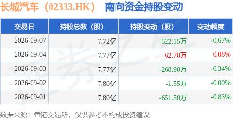 長城汽車（02333.HK）：9月7日南向資金減持522.15萬股
