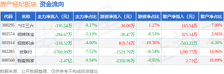 房產經紀板塊9月7日跌0.71%，招商積餘領跌，主力資金淨流出2.73億元