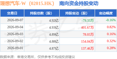 理想汽車-W（02015.HK）：9月7日南向資金減持79.33萬股