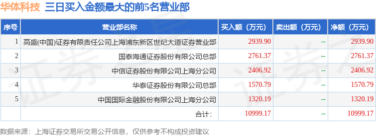 9月8日華體科技（603679）龍虎榜資料