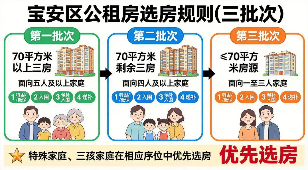 800多元租小區兩房！深圳新一批公租房來啦！共1425套！
