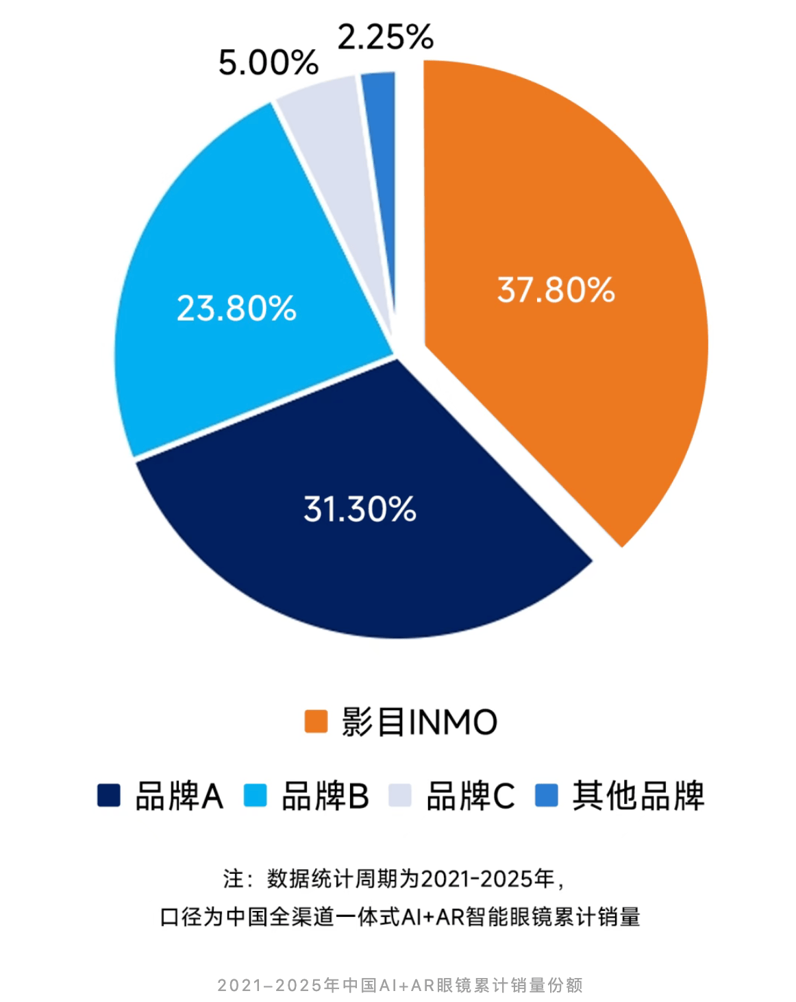 近10億！四川智慧眼鏡創企拿下新融資，籌備上市