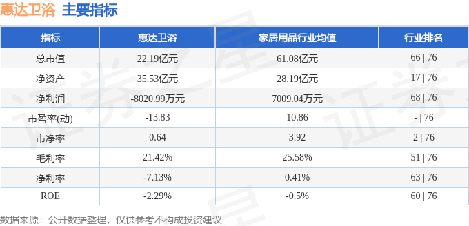 股票行情快報：惠達衛浴（603385）9月8日主力資金淨買入29.38萬元