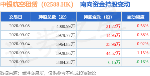 中銀航空租賃（02588.HK）：9月8日南向資金增持21.22萬股