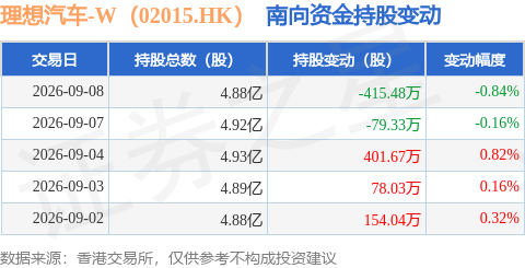 理想汽車-W（02015.HK）：9月8日南向資金減持415.48萬股