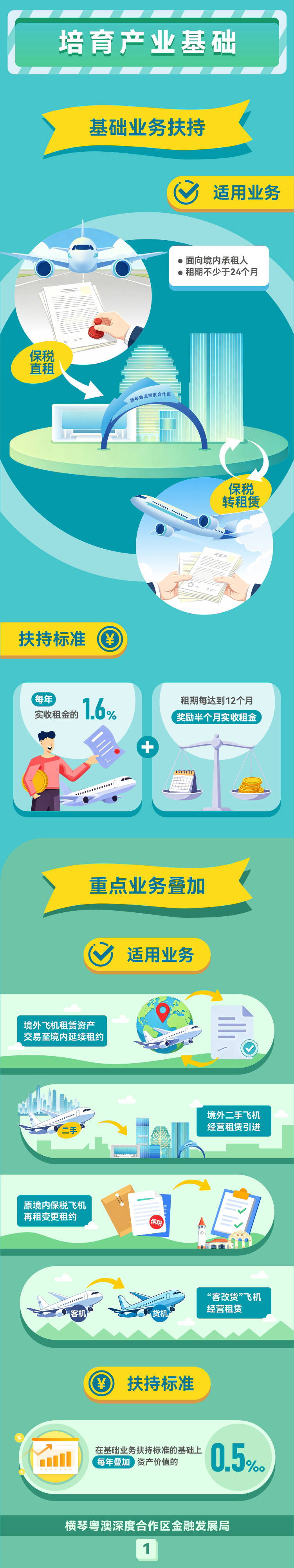 橫琴飛機租賃產業新政出爐！琴澳聯動“衝上雲霄”