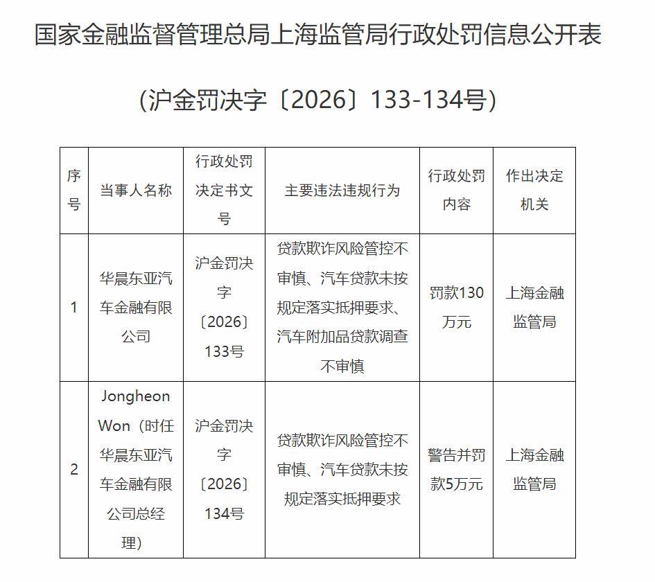 原創華晨東亞汽車金融被罰 130 萬元：三項違規暴露汽車金融風控短板