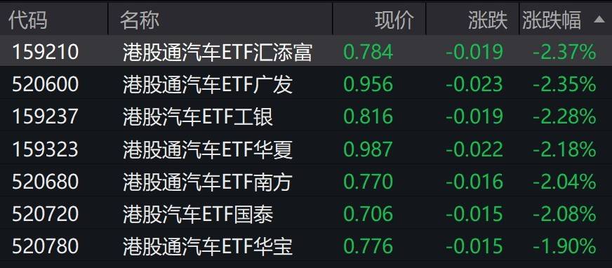 港股汽車概念股走弱，港股通汽車ETF跌約2%
