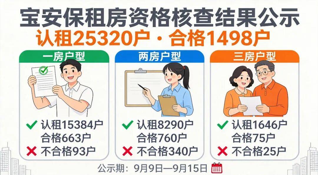1498戶初審合格！深圳最新一批個人保租房資格稽覈結果公示