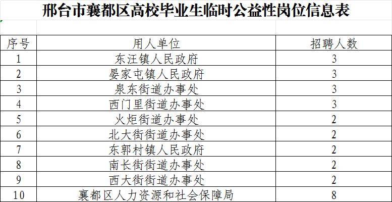 臨時公益性崗位30名！邢臺襄都人社招聘公告