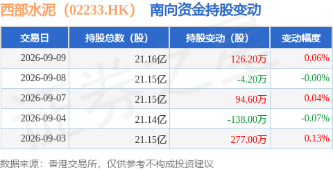 西部水泥（02233.HK）：9月9日南向資金增持126.2萬股