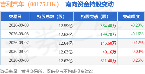 吉利汽車（00175.HK）：9月9日南向資金減持364.4萬股