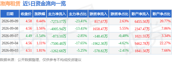 股票行情快報：渤海租賃（000415）9月9日主力資金淨賣出7273.17萬元