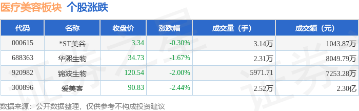 醫療美容板塊9月9日跌1.95%，愛美客領跌，主力資金淨流出2812.84萬元