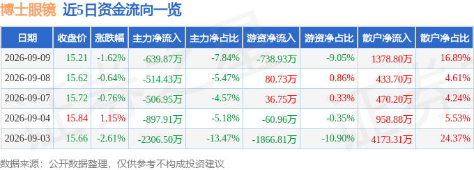 股票行情快報：博士眼鏡（300622）9月9日主力資金淨賣出639.87萬元