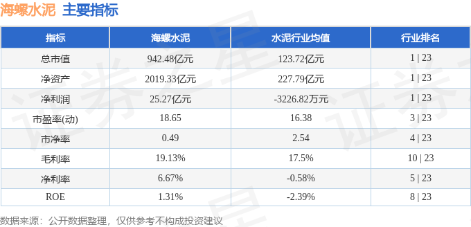 股票行情快報：海螺水泥（600585）9月9日主力資金淨賣出1064.34萬元