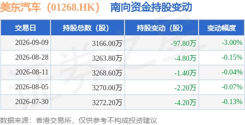 美東汽車（01268.HK）：9月9日南向資金減持97.8萬股