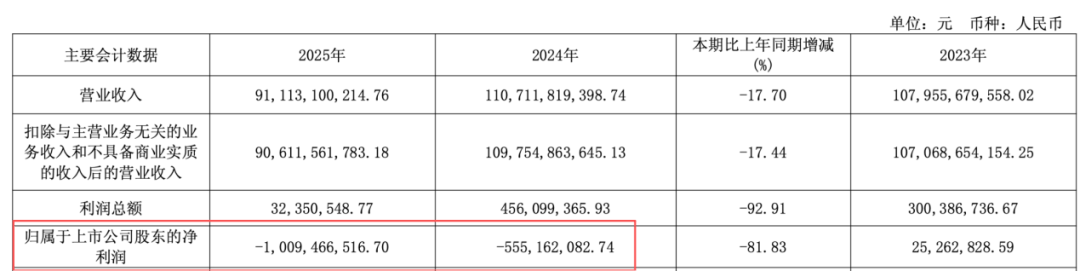 短期資金缺口近400億！水泥、地產雙雙受創，金隅集團逃不出虧損？