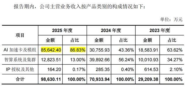 GPU五小龍，燧原科技排第幾？