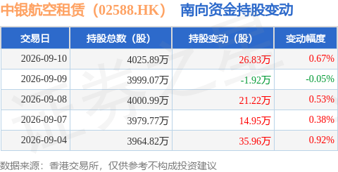中銀航空租賃（02588.HK）：9月10日南向資金增持26.83萬股