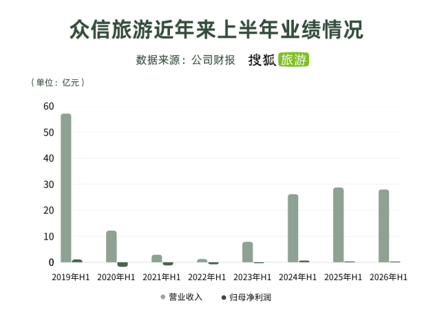 原創資訊差紅利消退、自由行普及，眾信旅遊淨利下滑24%