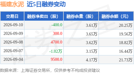 福建水泥：9月10日融資買入1190.93萬元，融資融券餘額4.11億元