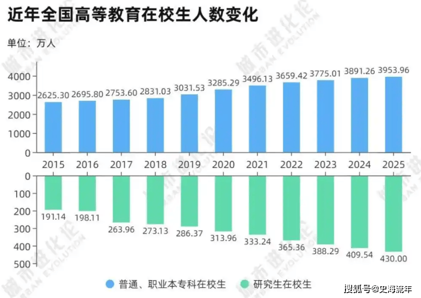 原創學歷貶值！本專科生達到3954萬，研究生達到430萬