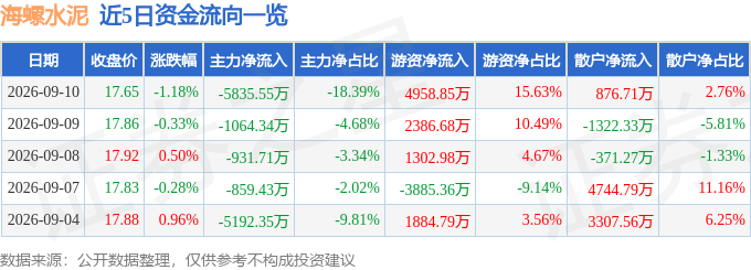 股票行情快報：海螺水泥（600585）9月10日主力資金淨賣出5835.55萬元
