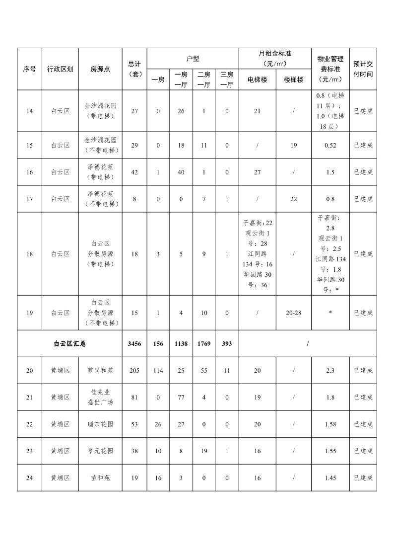 廣州今年4390套公租房10日開始意向登記