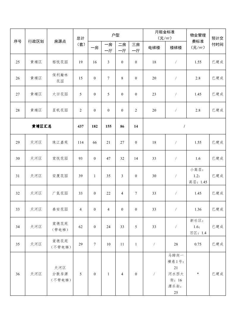 廣州今年4390套公租房10日開始意向登記