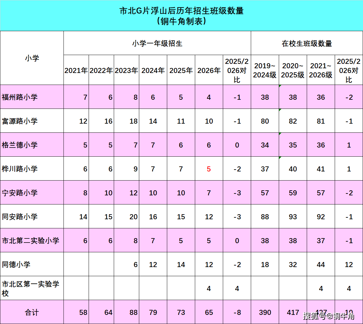 原創再創新高！市北浮山後小學在校生重新整理歷史最高紀錄！