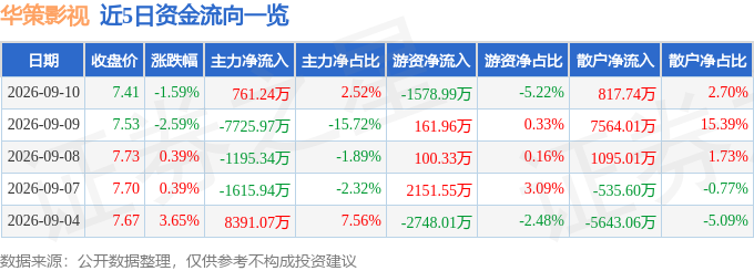 股票行情快報：華策影視（300133）9月10日主力資金淨買入761.24萬元